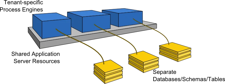 One Process Engine per Tenant Architecture