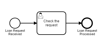 The loan approval process