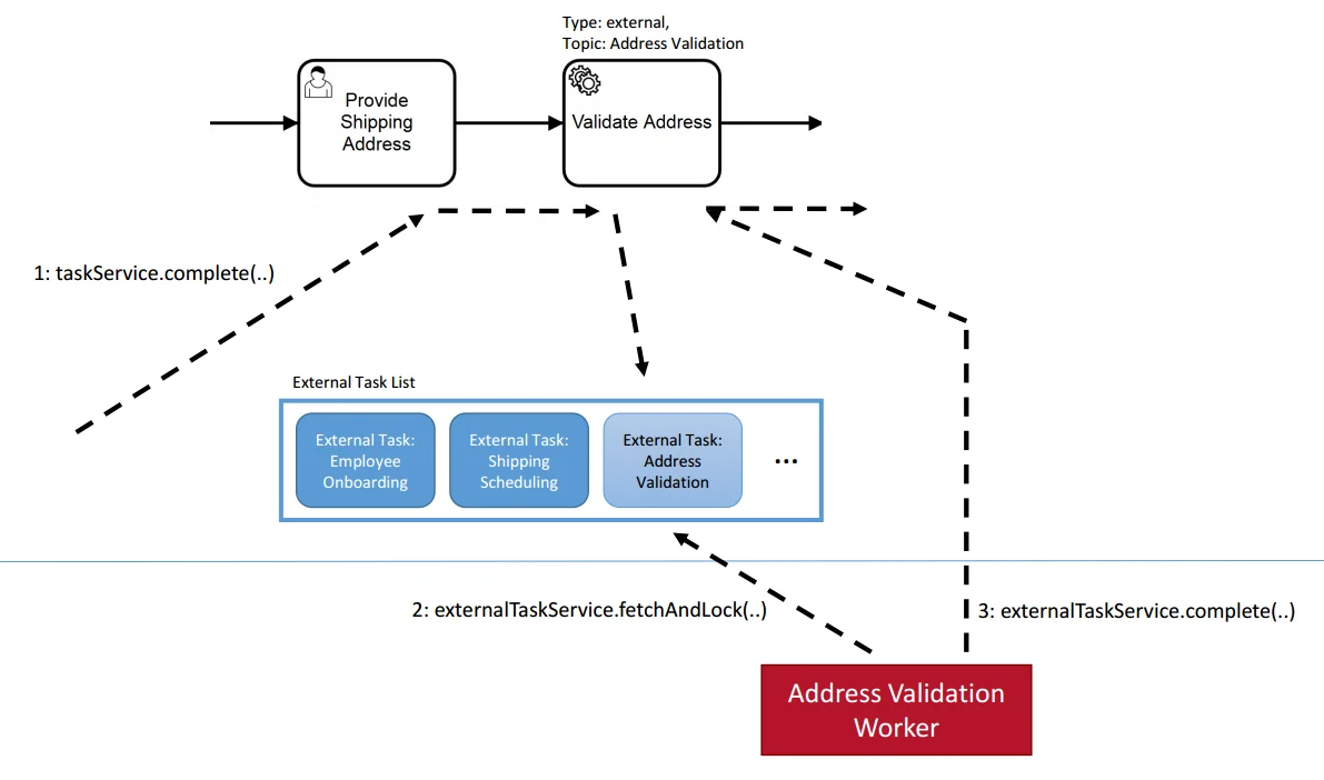 External Task Pattern