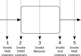 Asynchronous Continuations