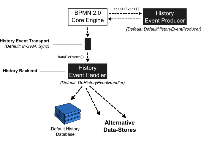 History Architecture