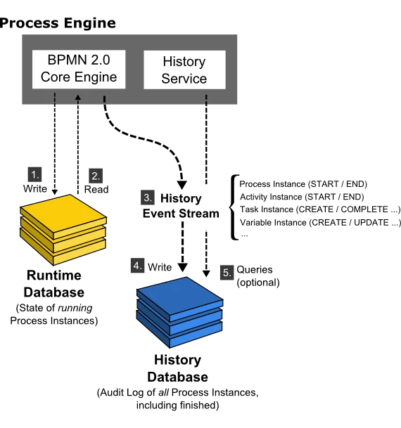 Process Engine History
