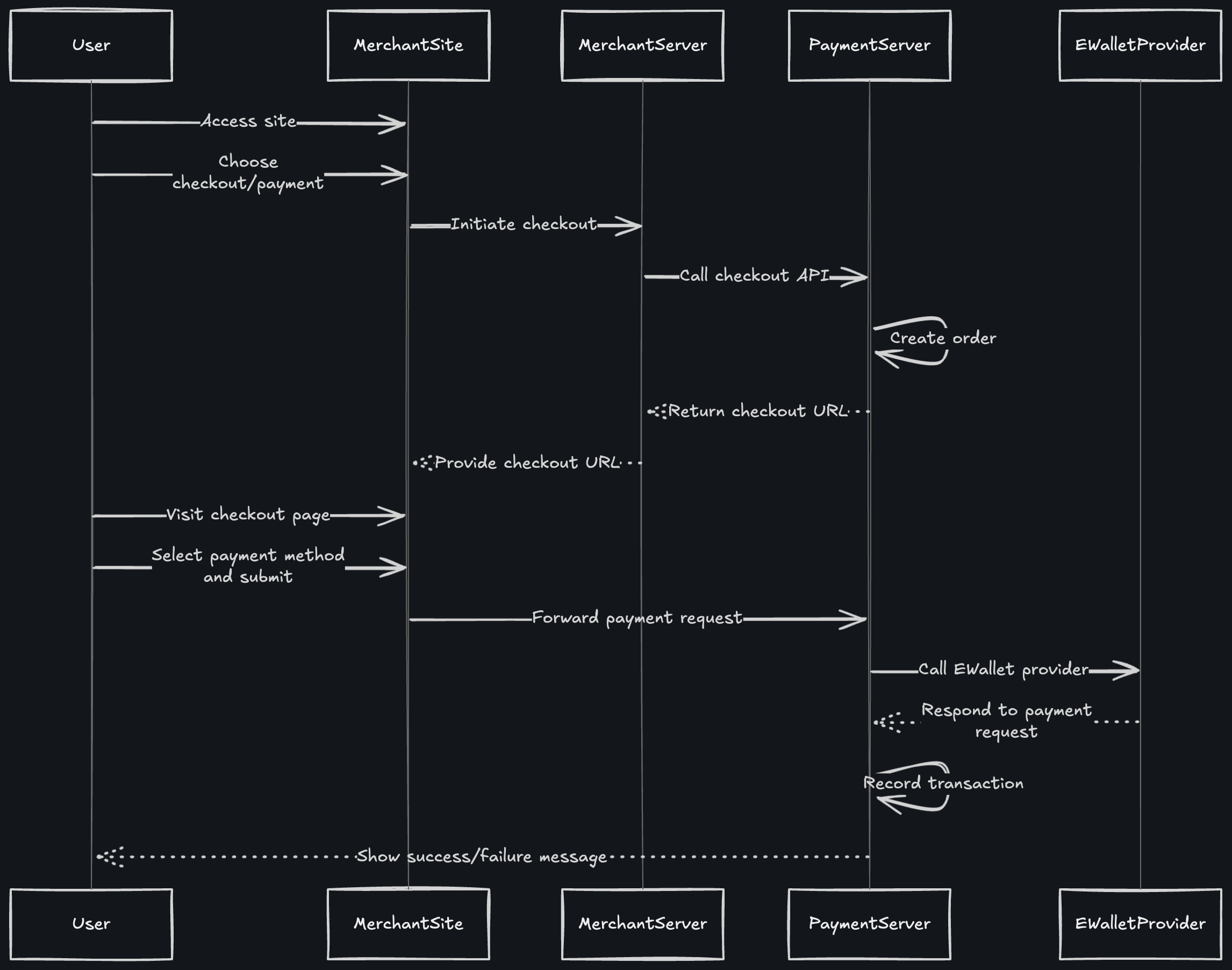 Checkout Flow Diagram - Dark Mode