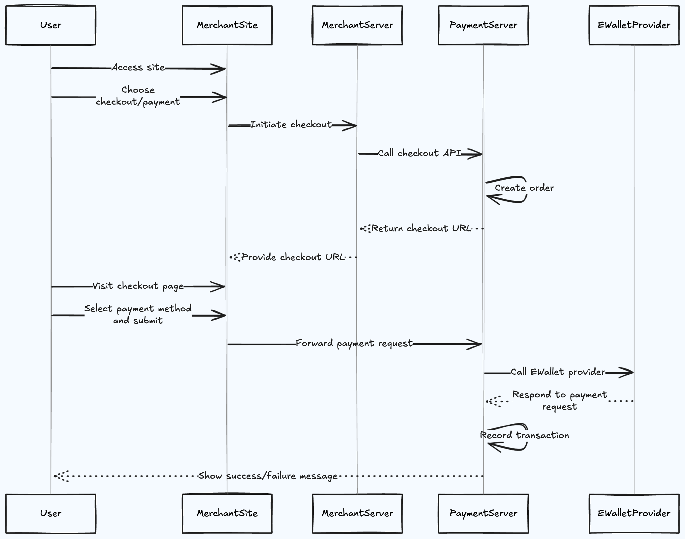 Checkout Flow Diagram - Light Mode
