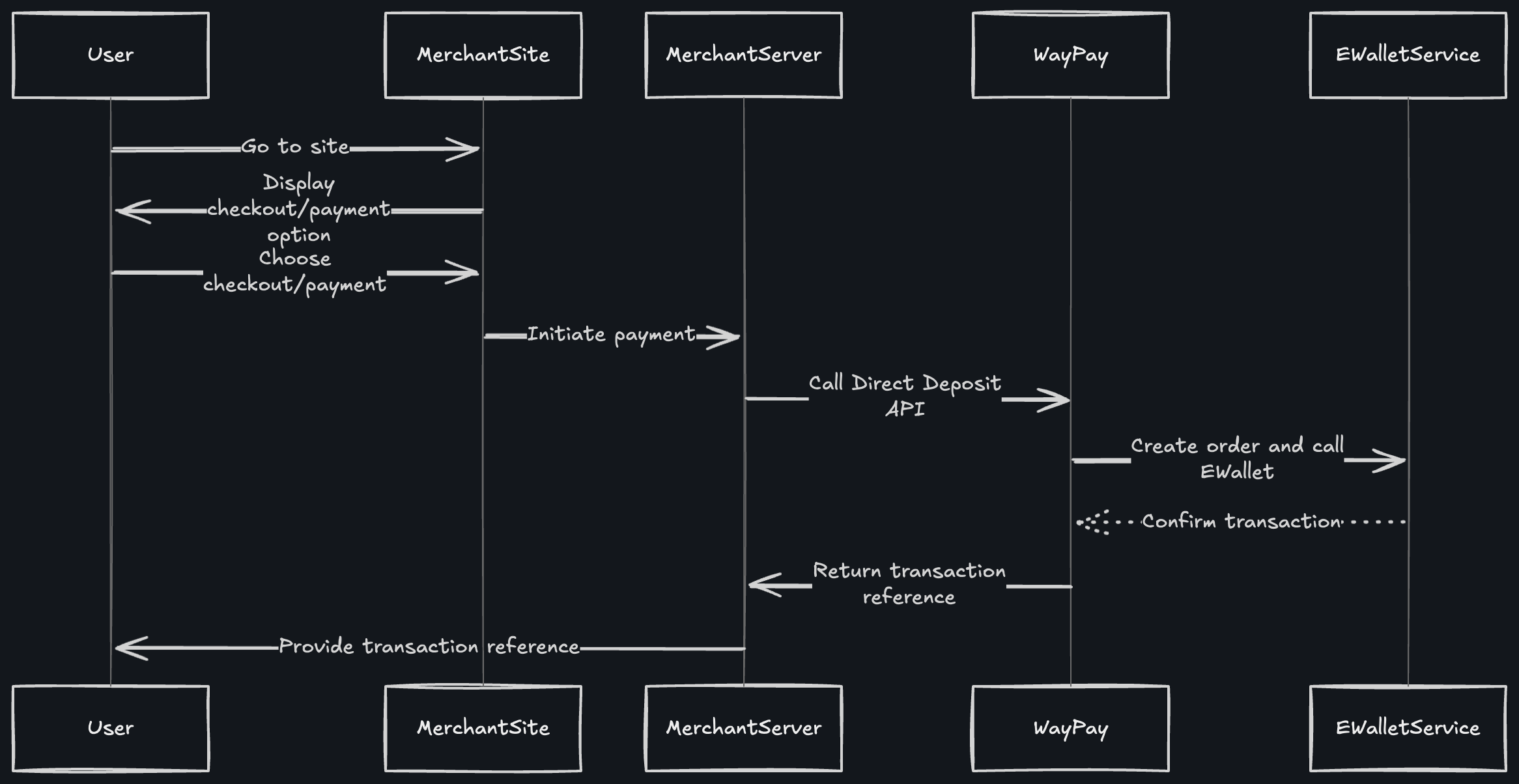 Deposit Flow Diagram - Dark Mode