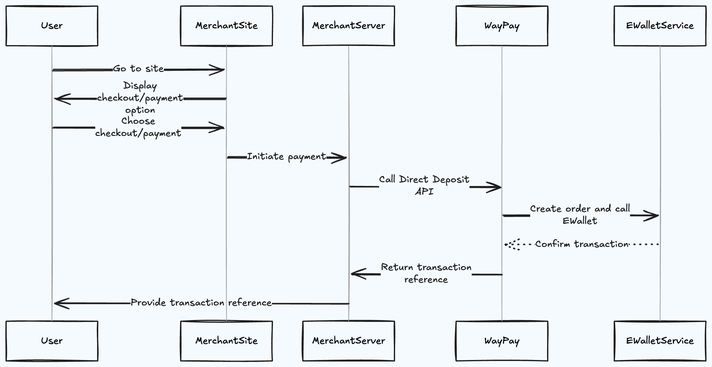 Deposit Flow Diagram - Light Mode