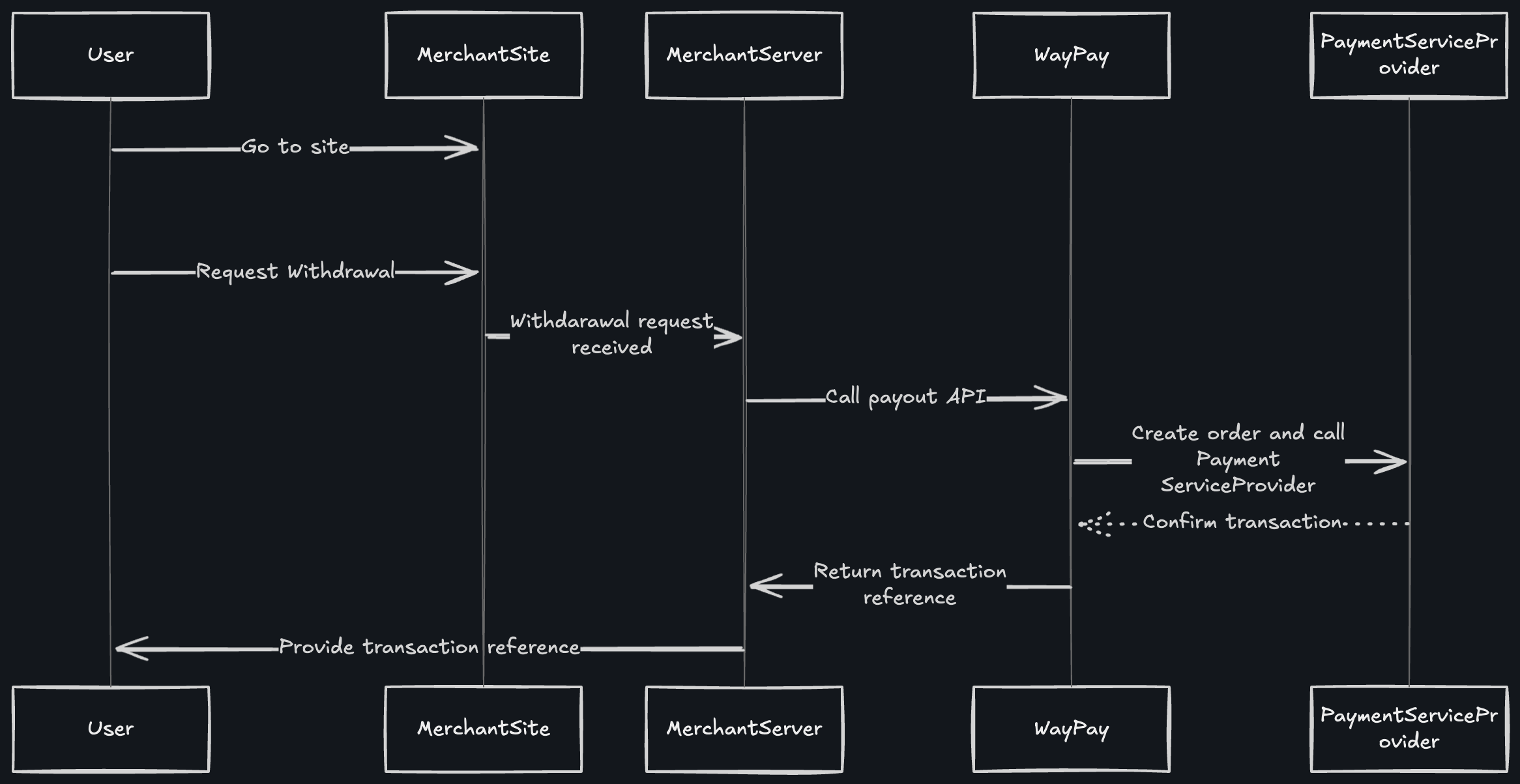 Withdrawal Flow Diagram - Dark Mode