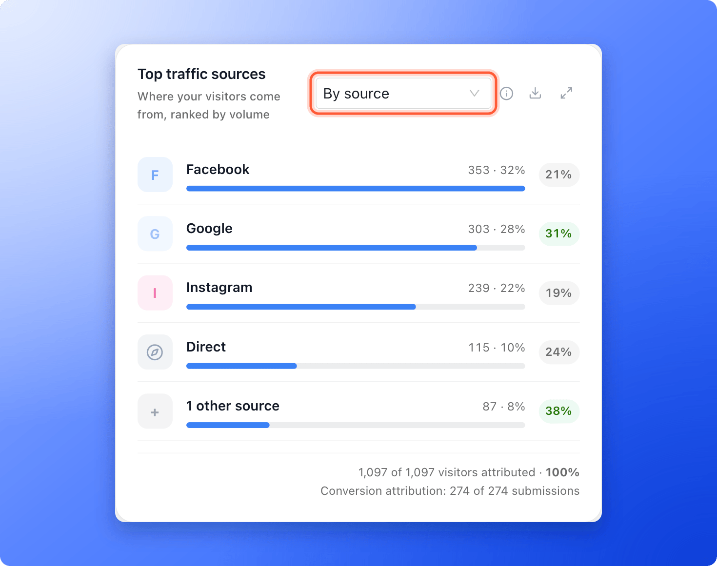 The Top traffic sources card with Facebook, Google, Instagram and Direct ranked by visitors, each with a share bar and a conversion rate, and the list set to By source highlighted