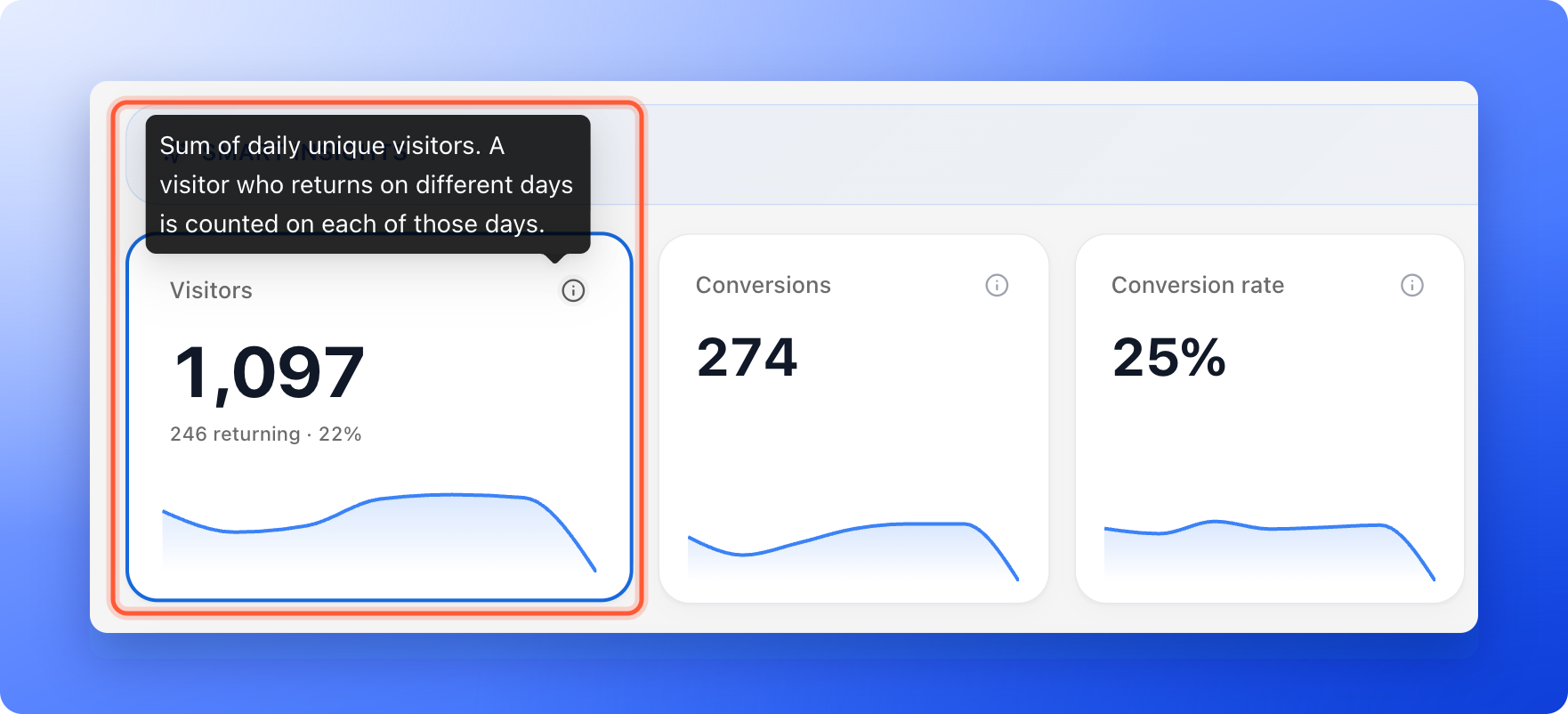 The Visitors card with its information tooltip open, which says it is the sum of daily unique visitors, next to the Conversions and Conversion rate cards