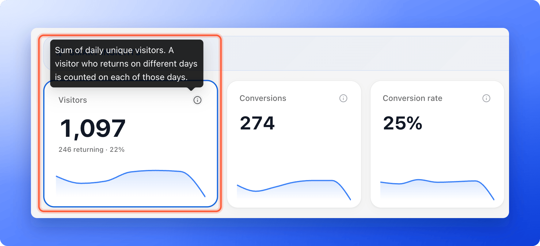 The Visitors card with its information tooltip open, which says it is the sum of daily unique visitors, next to the Conversions and Conversion rate cards