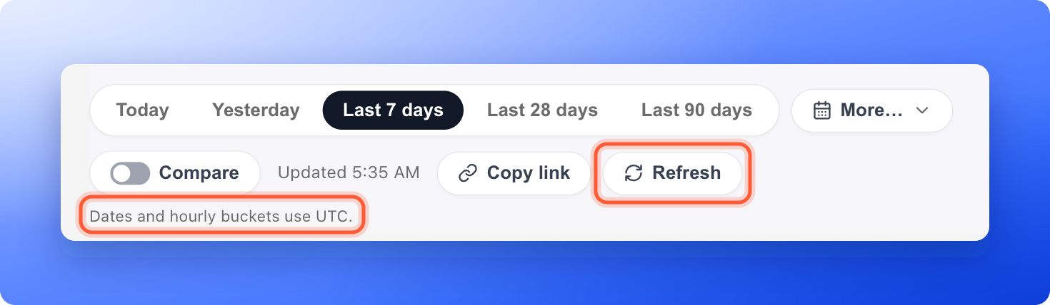 The top of the Analytics tab with the date buttons, Compare, Copy link and Refresh, and the note Dates and hourly buckets use UTC, with the note and the Refresh button highlighted