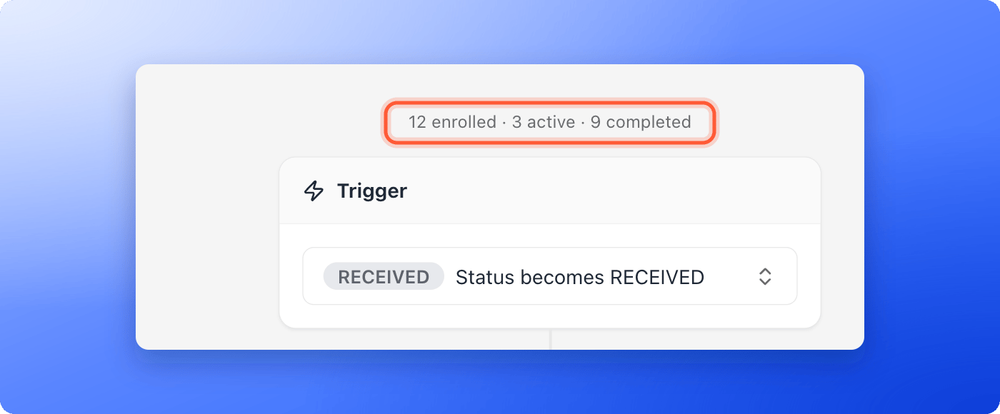 The top of the flow editor with the line 12 enrolled, 3 active, 9 completed above the Trigger card, the summary line highlighted
