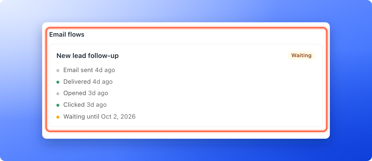 A lead's Profile tab scrolled to the Email flows section, showing the flow New lead follow-up in the Waiting state with the lines Email sent, Delivered, Opened and Clicked with times and Waiting until with a date, the Email flows section highlighted