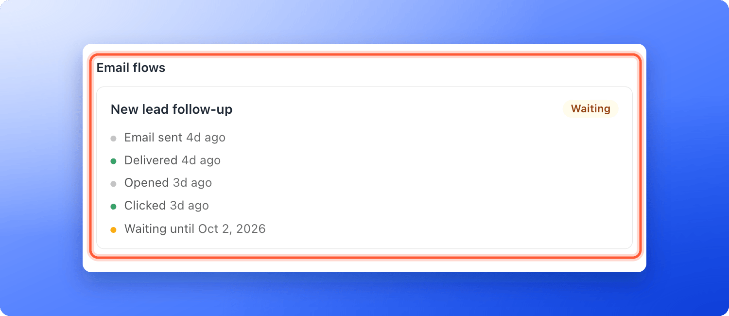 A lead's Profile tab scrolled to the Email flows section, showing the flow New lead follow-up in the Waiting state with the lines Email sent, Delivered, Opened and Clicked with times and Waiting until with a date, the Email flows section highlighted