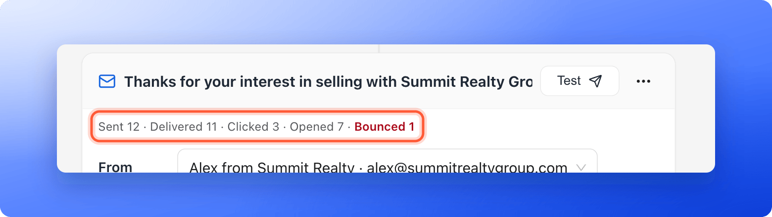 One email card in the flow editor with the subject Thanks for your interest in selling with Summit Realty Group and, under it, the line Sent 12, Delivered 11, Clicked 3, Opened 7, Bounced 1, with Bounced in red, the stats line highlighted