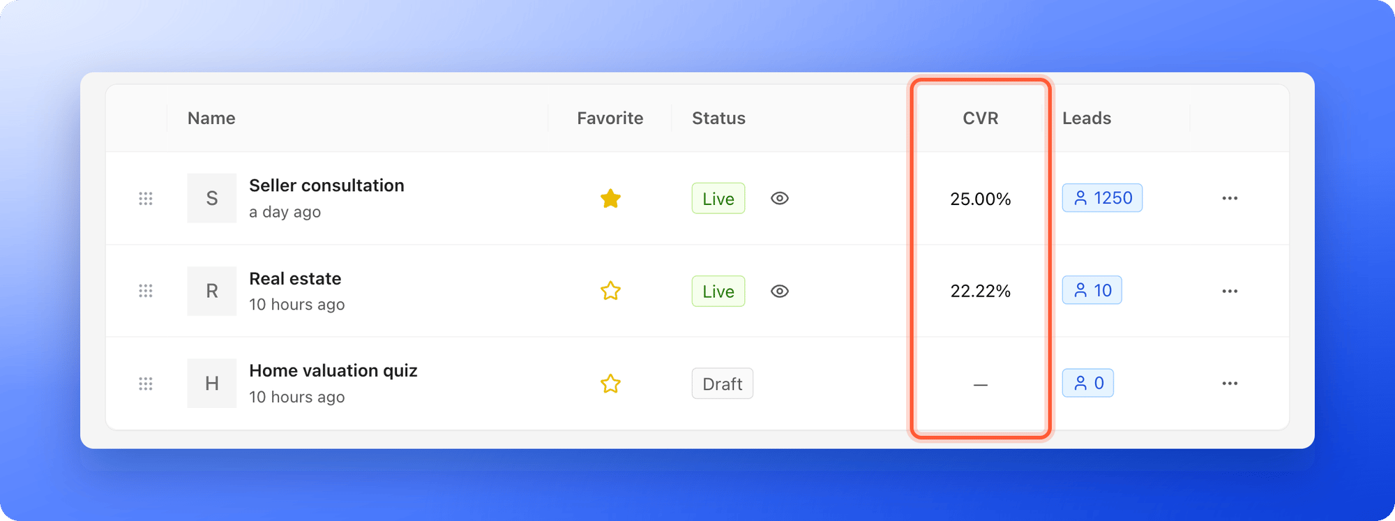 The CVR column on the Funnels page, highlighted