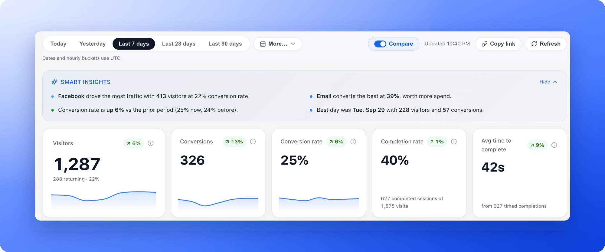Smart insights and the five cards: Visitors, Conversions, Conversion rate, Completion rate and Avg time to complete
