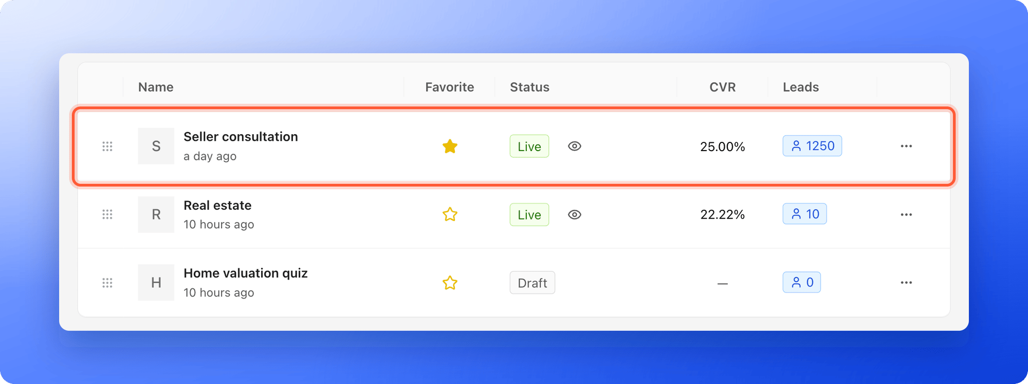 A funnel row on the Funnels page, highlighted, showing its CVR and number of leads