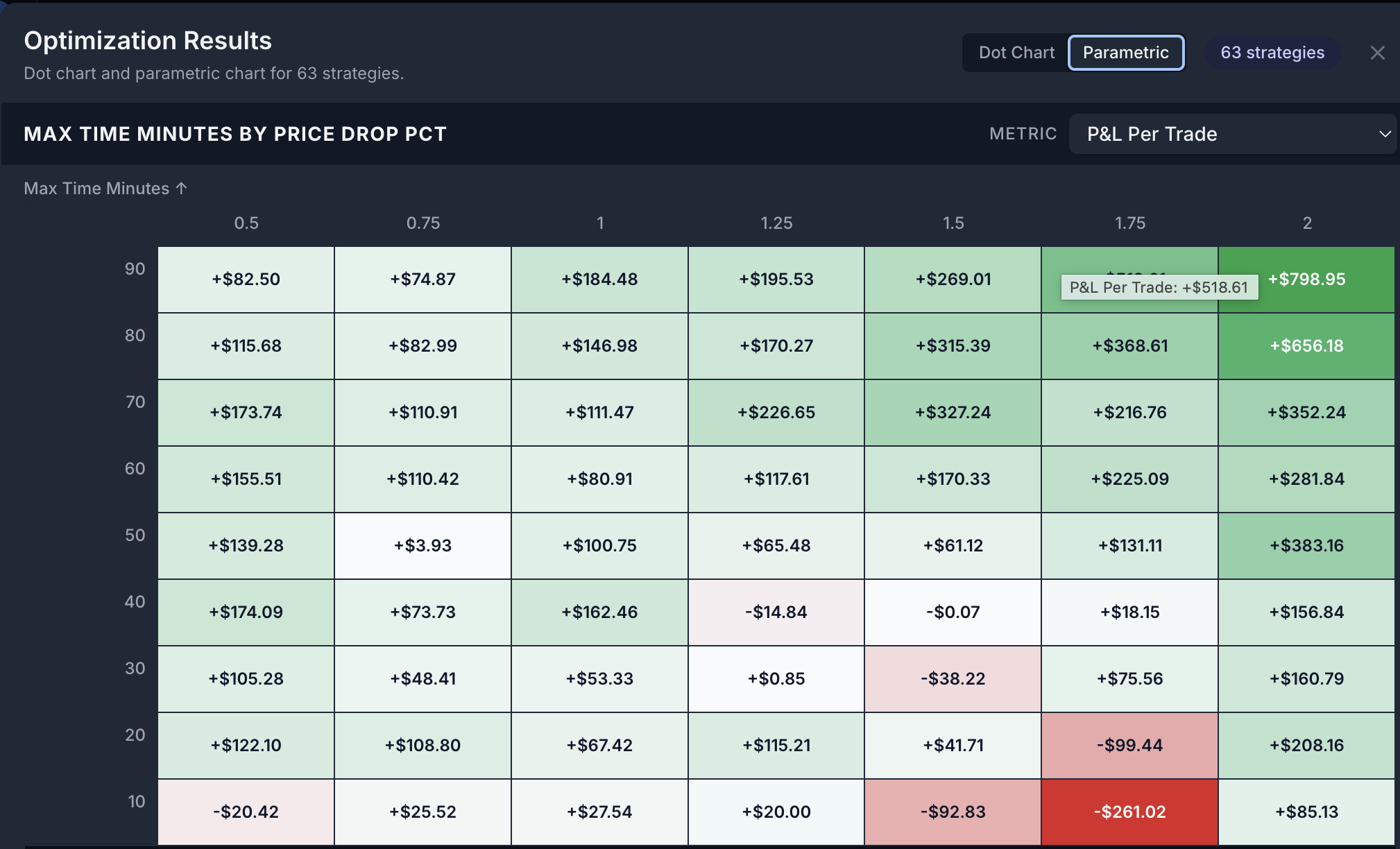 AskFutures optimization results: a parametric heatmap of two swept parameters shaded by P&L per trade, with a Dot Chart / Parametric toggle and strategy count