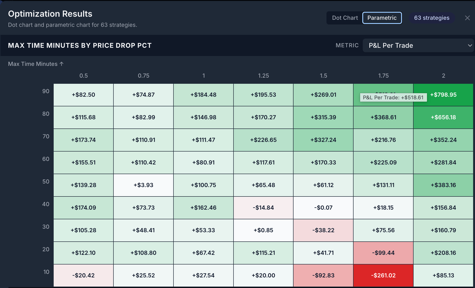 AskFutures optimization results: a parametric heatmap of two swept parameters shaded by P&L per trade, with a Dot Chart / Parametric toggle and strategy count