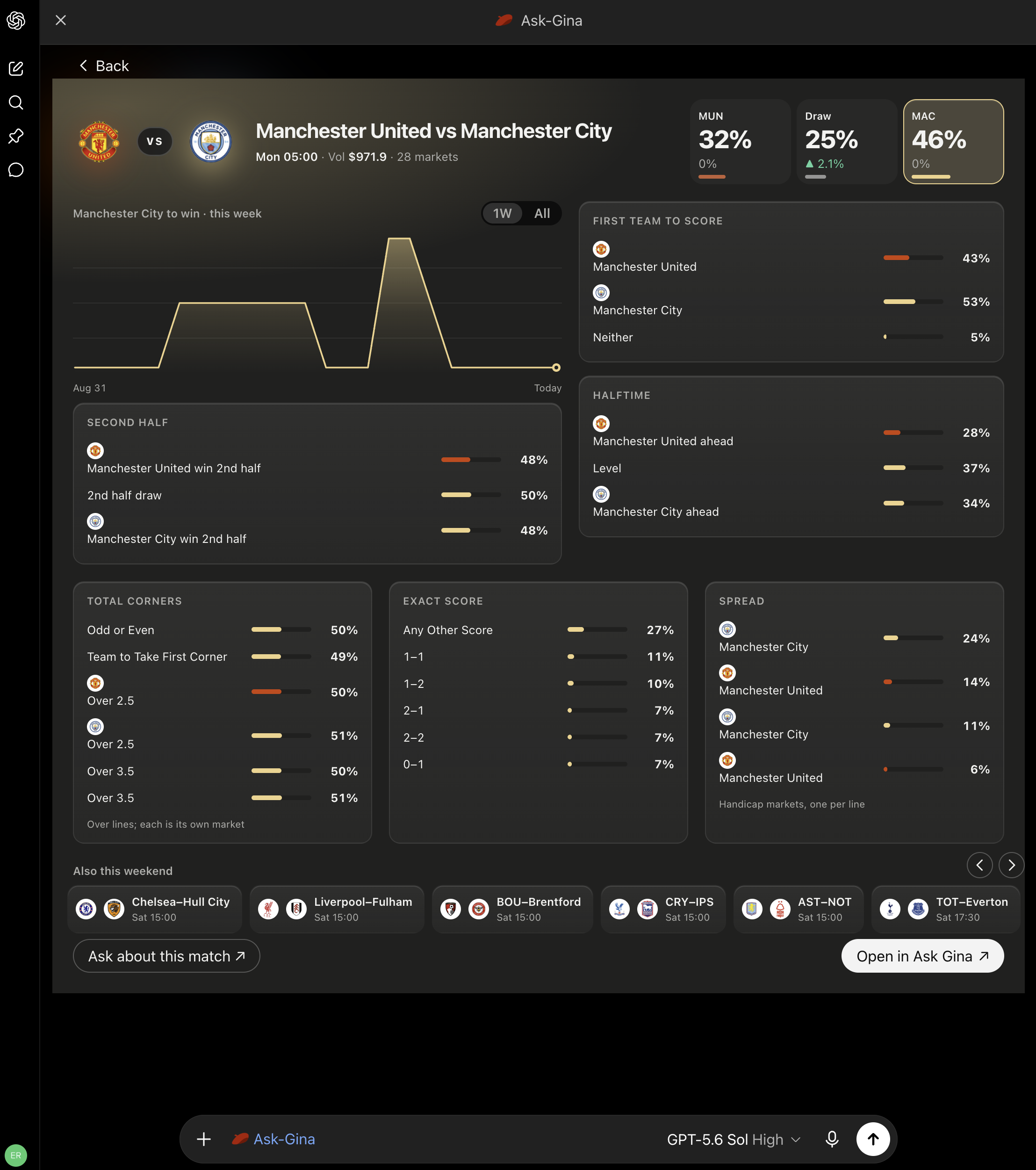 Gina's full-game prediction view in ChatGPT for Manchester United versus Manchester City, showing a price chart and markets for match outcomes, first team to score, halftime, second half, corners, exact score, and spread.