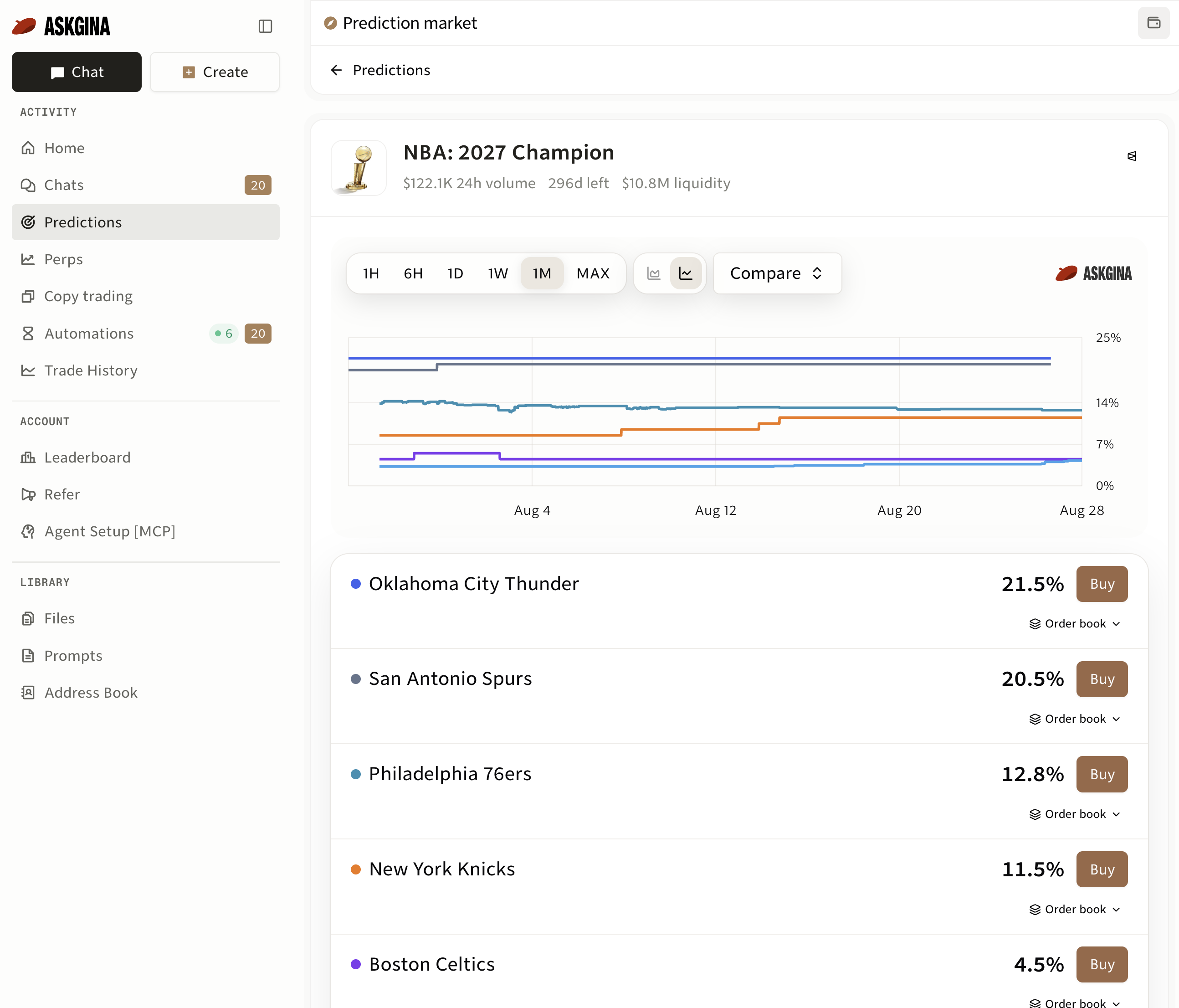 Gina prediction market detail for NBA: 2027 Champion, showing a probability chart, team outcomes, Buy buttons, and Order book controls.