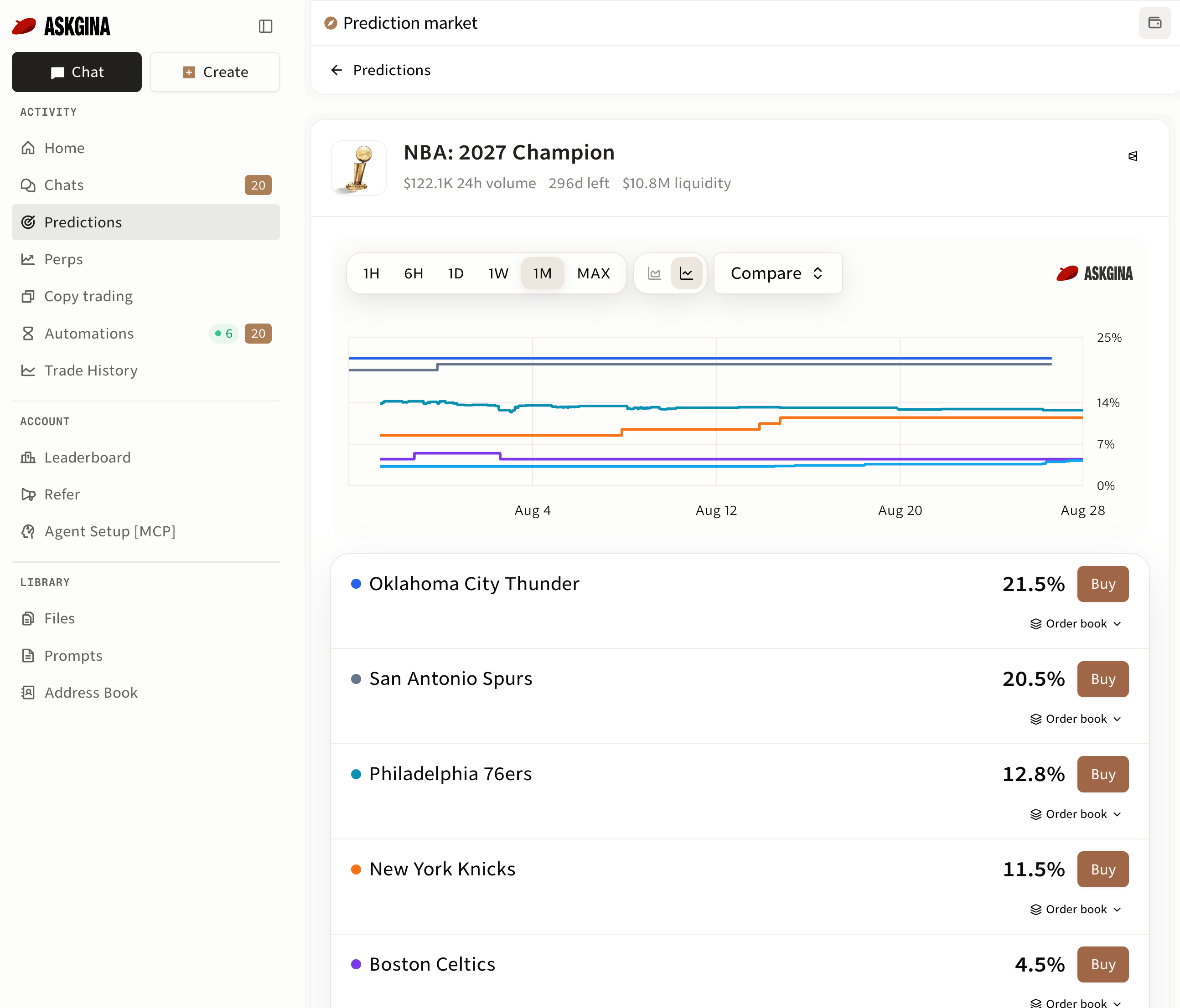 Gina prediction market detail for NBA: 2027 Champion, showing a probability chart, team outcomes, Buy buttons, and Order book controls.