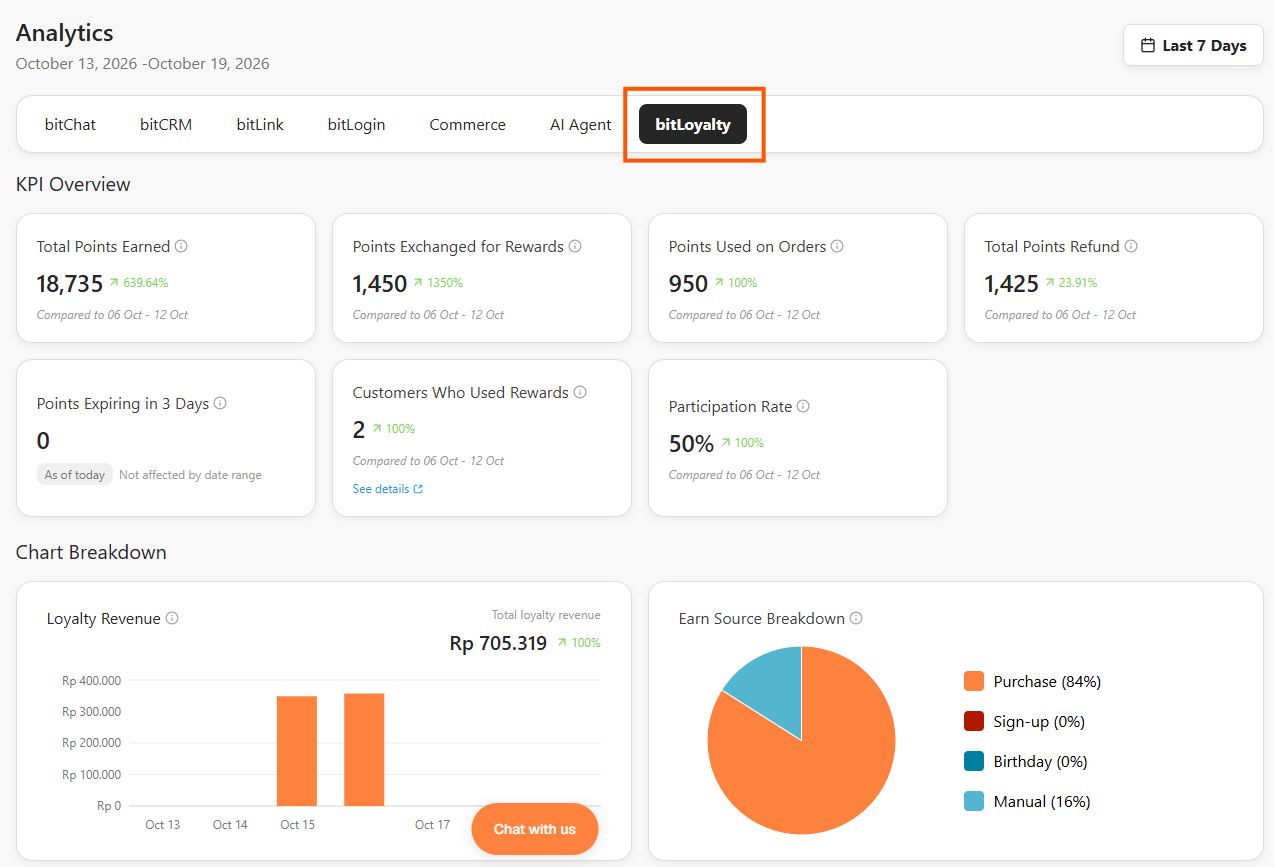 Analytics page with the bitLoyalty tab selected, showing the KPI Overview cards for the last 7 days.