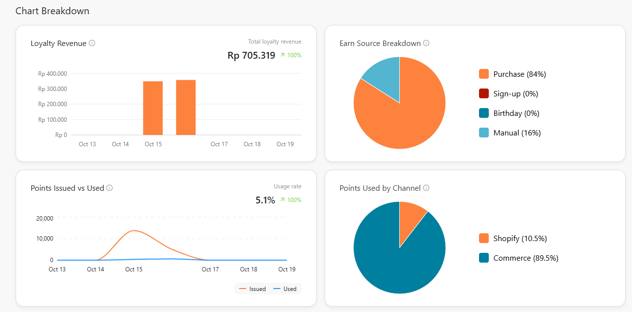 Chart Breakdown showing the Loyalty Revenue, Earn Source Breakdown, Points Issued vs Used, and Points Used by Channel charts.