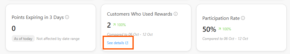 KPI Overview with the See details link on the Customers Who Used Rewards card highlighted.