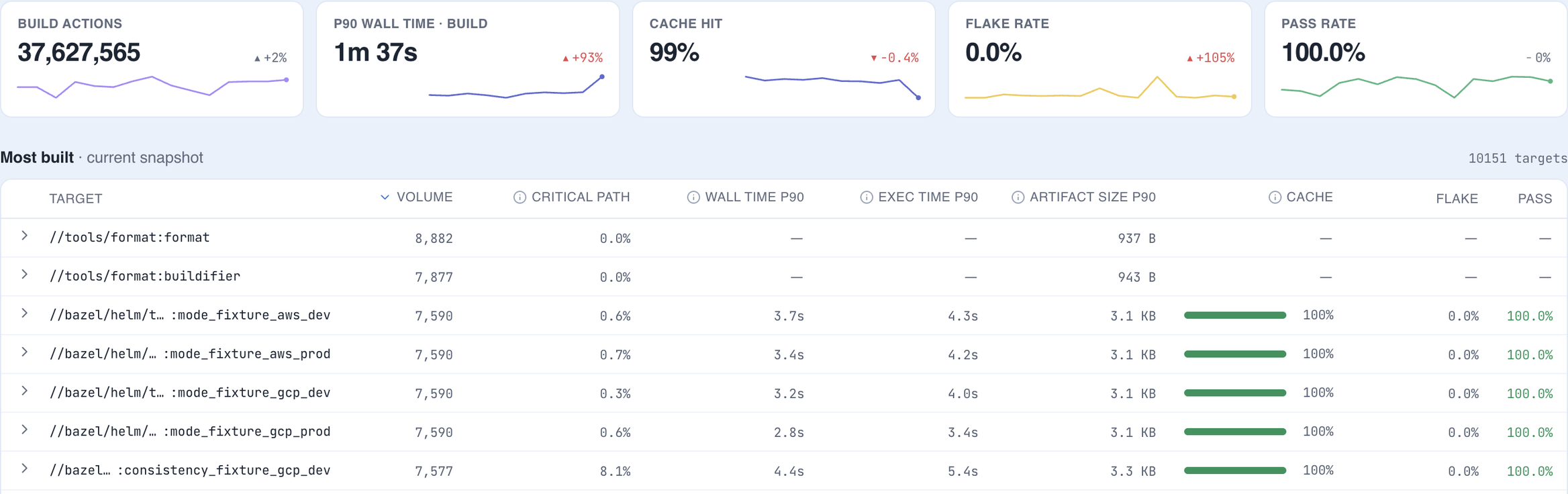 Targets page with month-long sparklines and a ranked target table