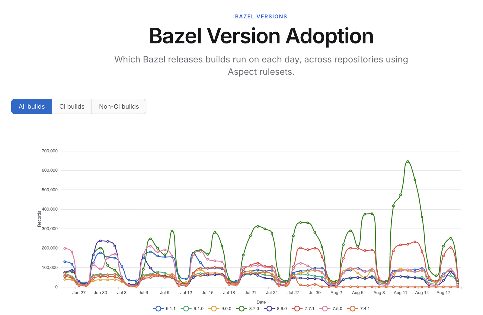 Bazel version adoption chart from the stats page, showing daily usage of each Bazel release across the fleet