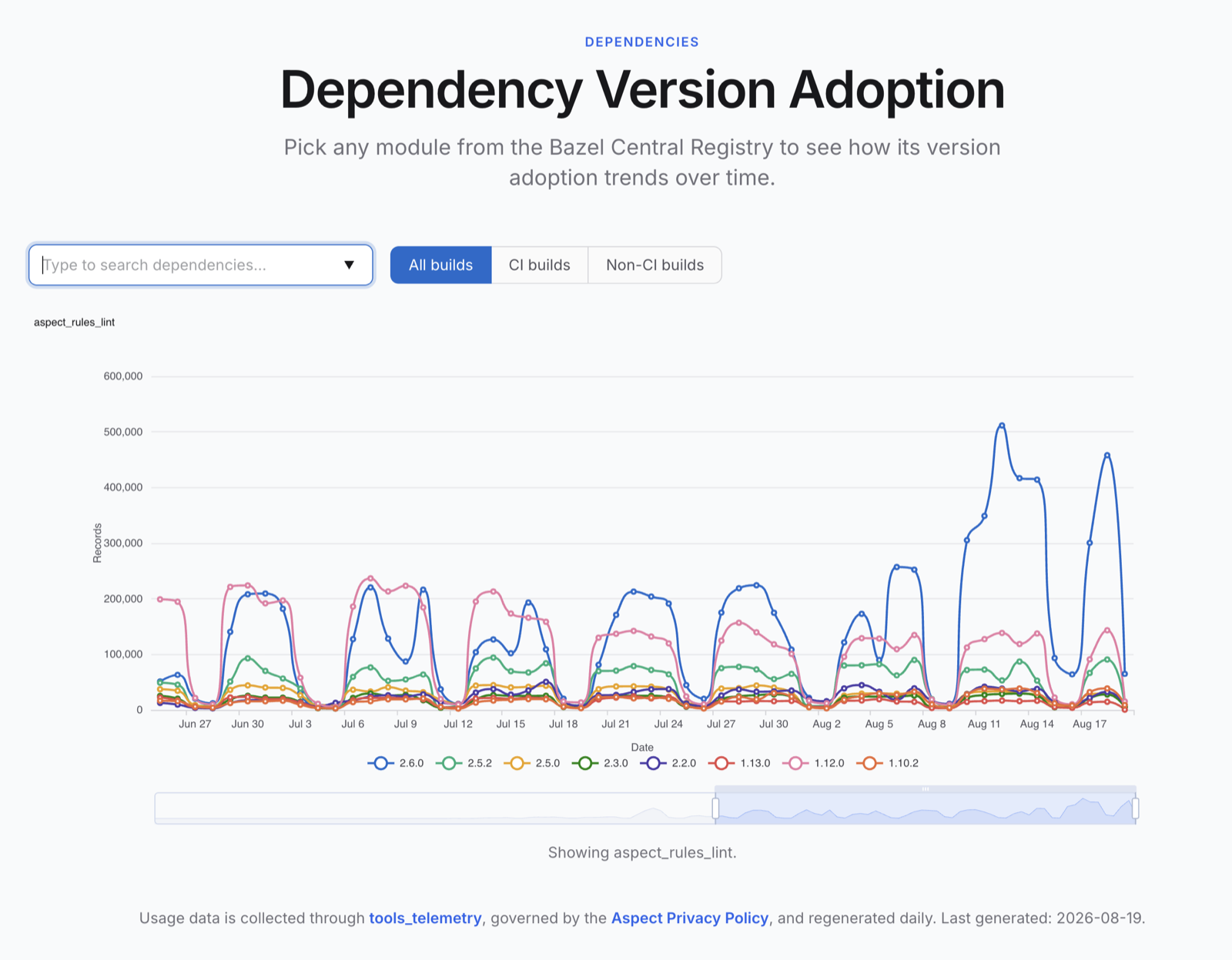 Dependency version adoption chart for aspect_rules_lint, showing daily usage of each version and newer releases overtaking older ones