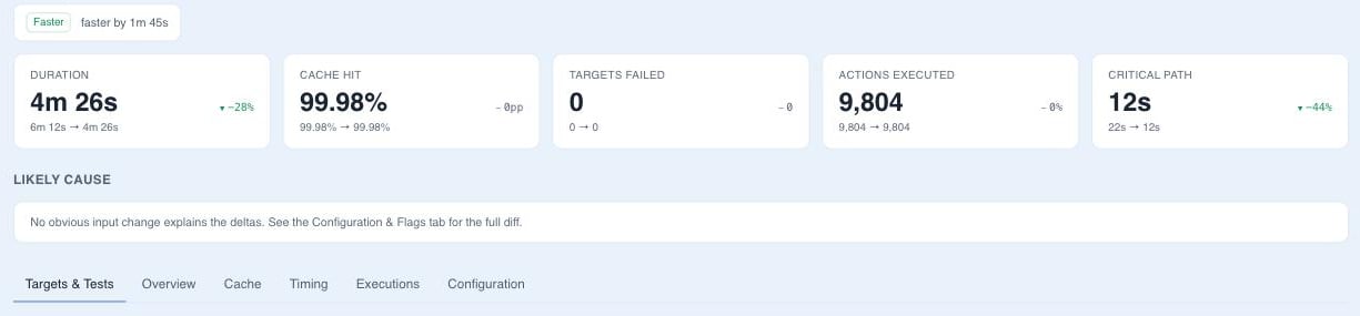 Comparing two builds: duration, cache hit, actions, and critical-path deltas with a likely cause