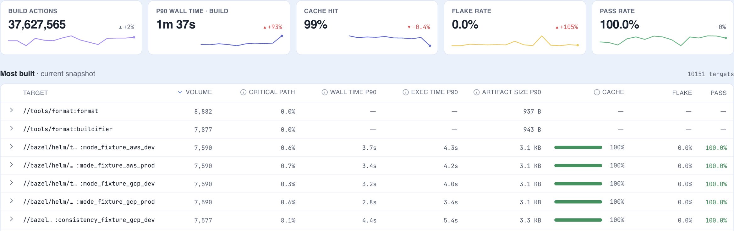Targets page with sparklines and a ranked target table, including P90 artifact size