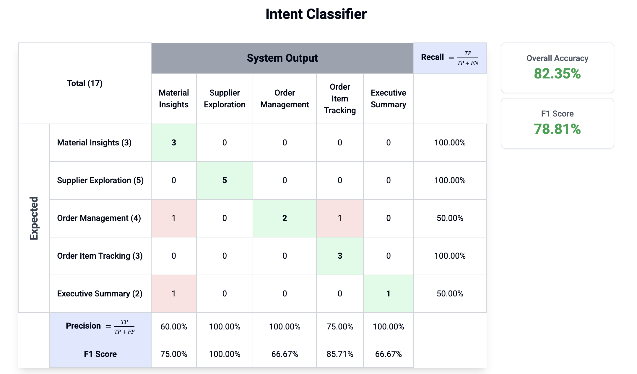 Confusion Matrix