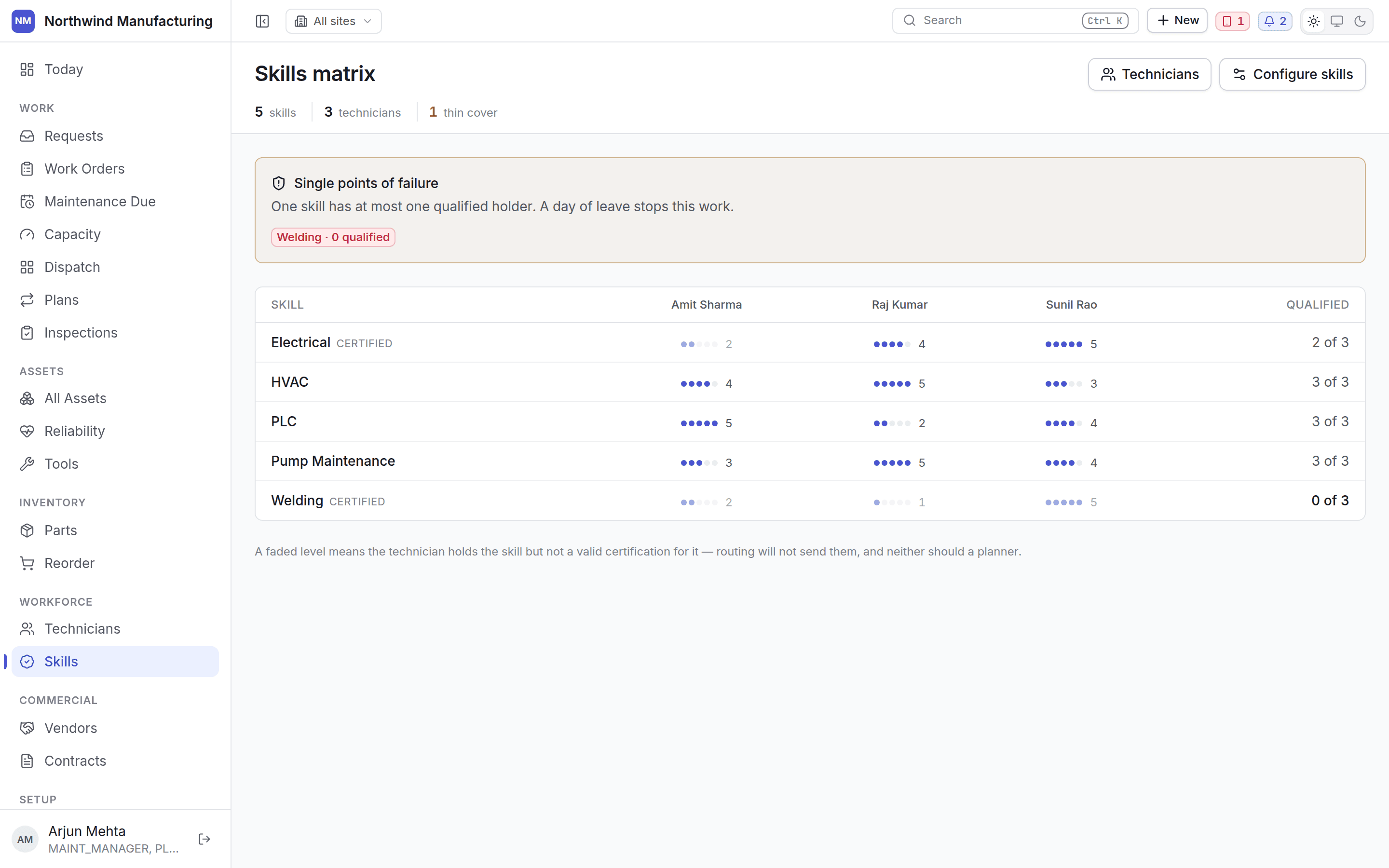The skills matrix