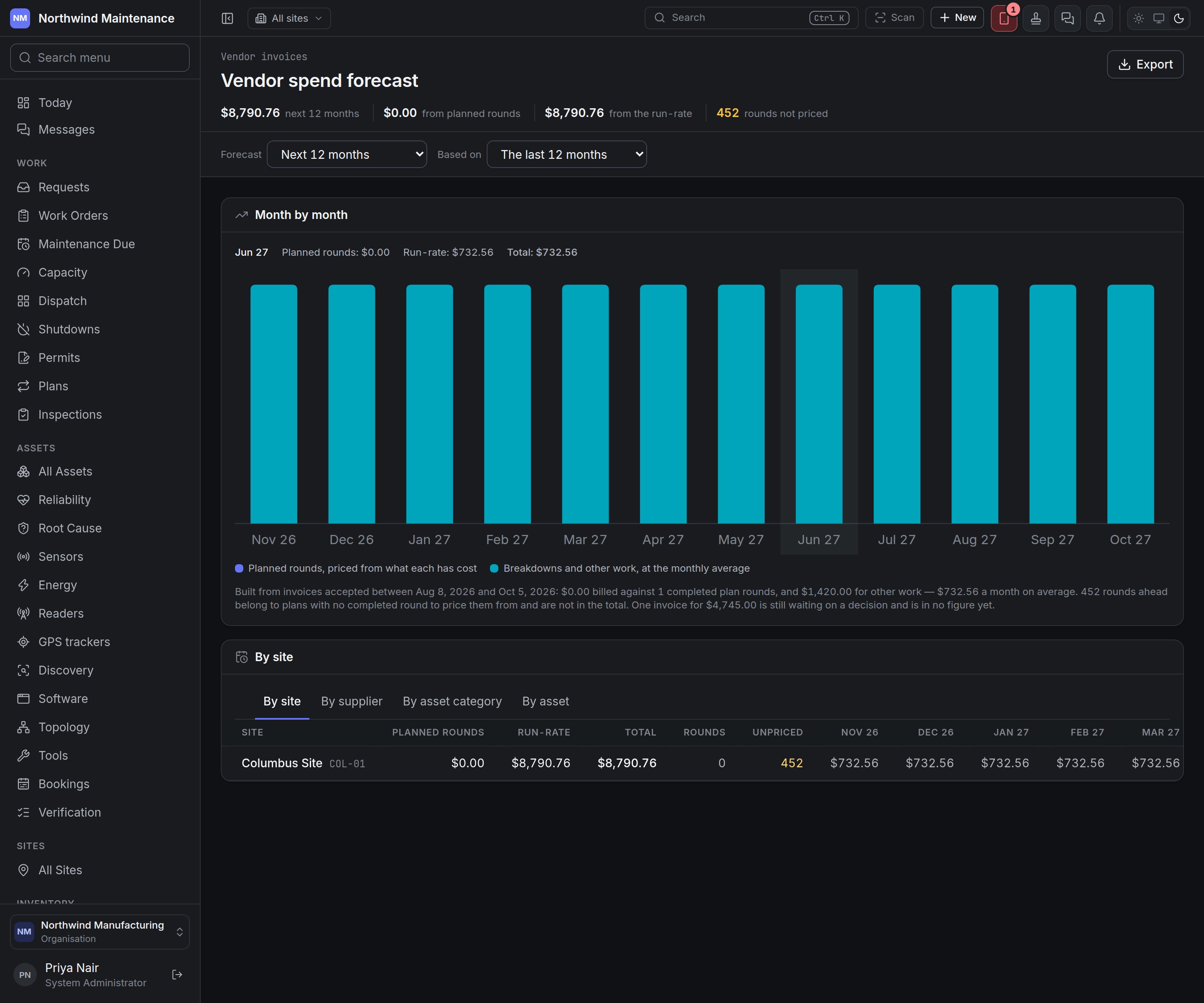 The vendor spend forecast: twelve months of expected contractor spend, with a breakdown by site