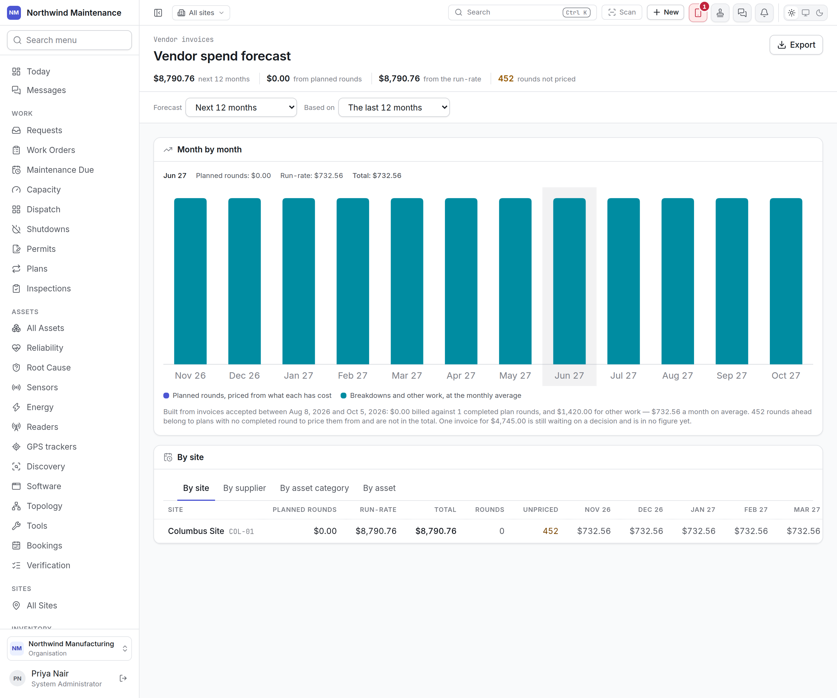 The vendor spend forecast: twelve months of expected contractor spend, with a breakdown by site