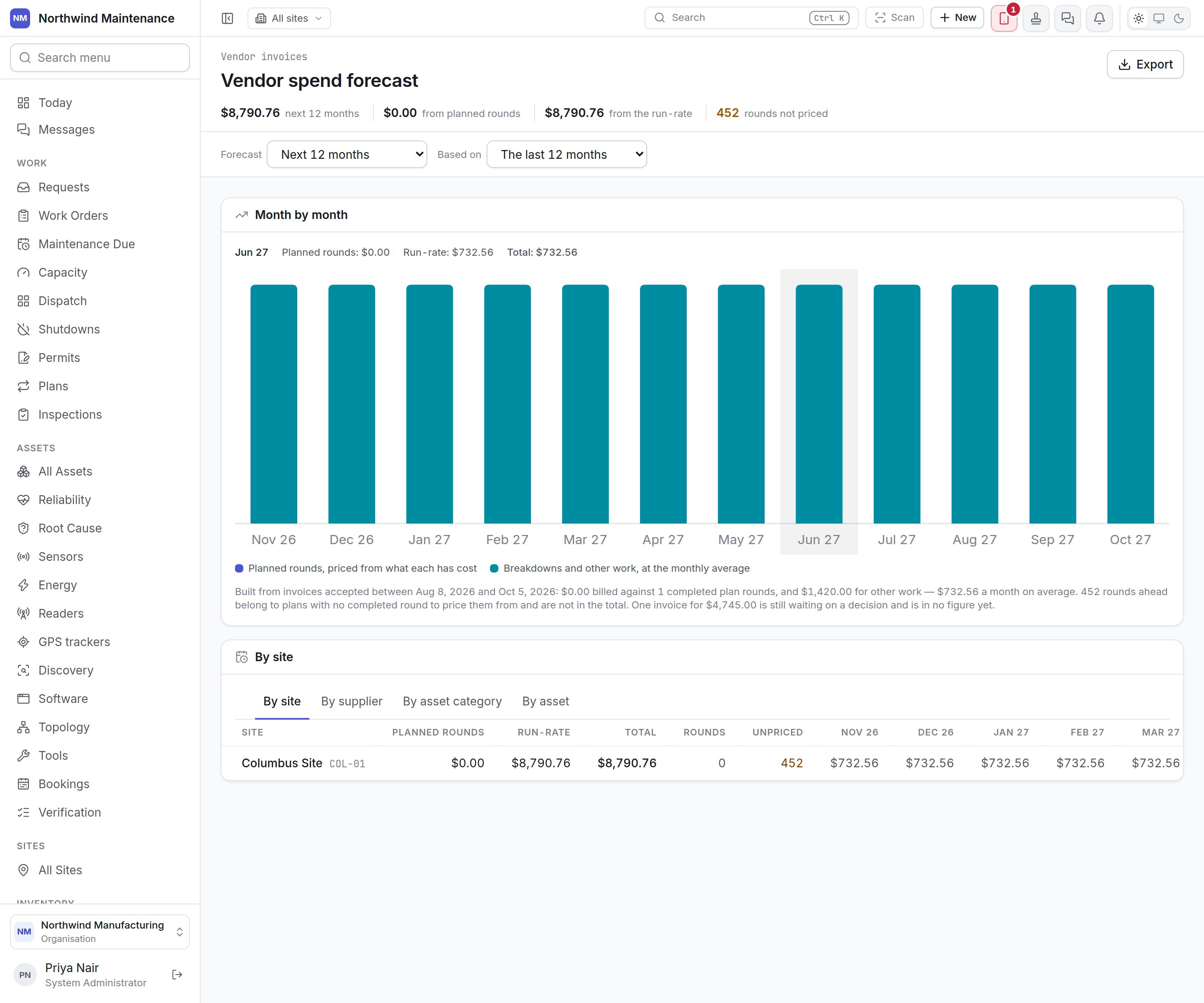 The vendor spend forecast: twelve months of expected contractor spend, with a breakdown by site