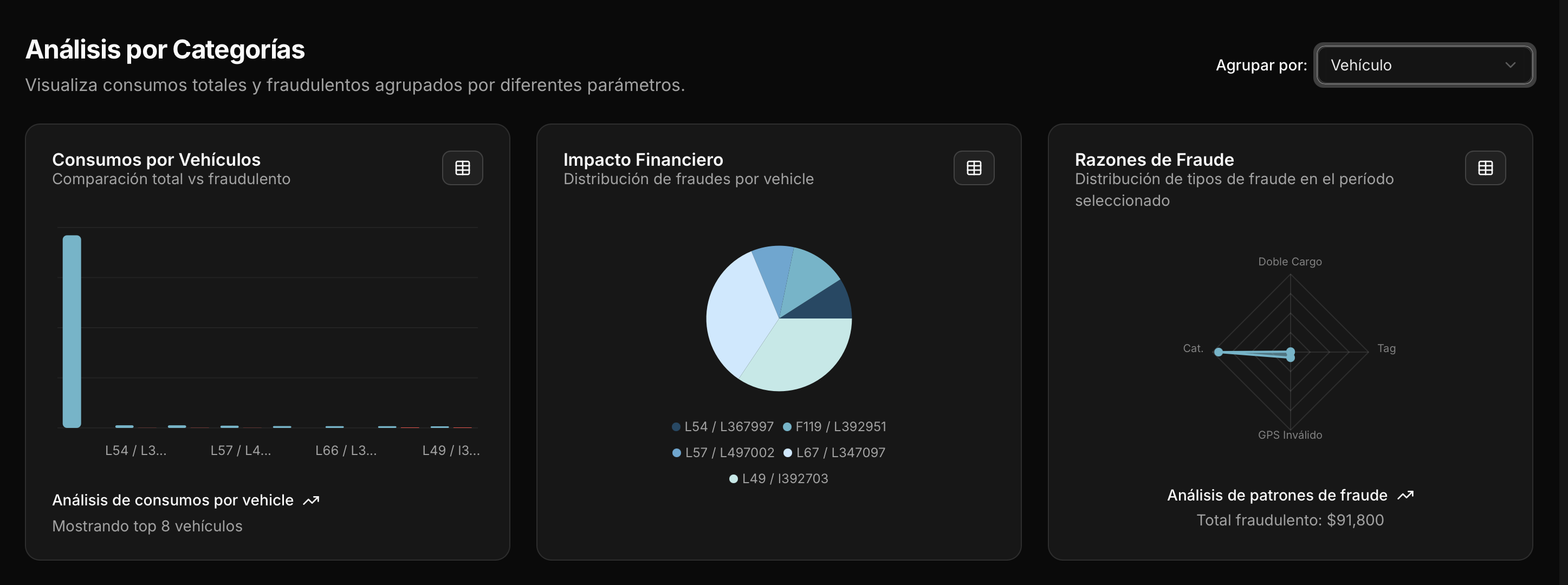 Análisis de categorías y montos