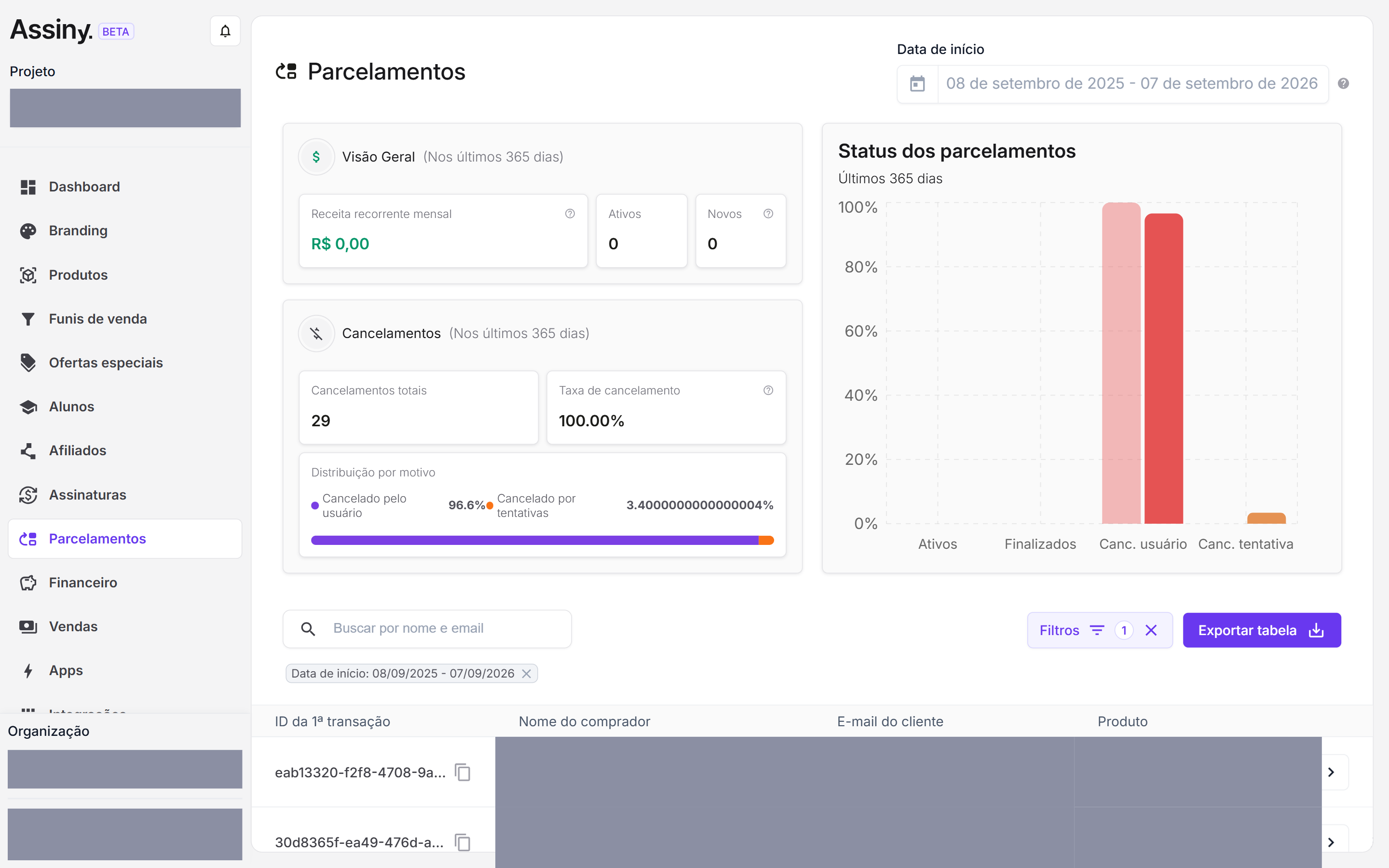 Tela de Parcelamentos no painel da Assiny. No alto à direita, o seletor Data de início com um período de um ano. À esquerda, o card Visão Geral com Receita recorrente mensal, Ativos e Novos, e o card Cancelamentos com Cancelamentos totais, Taxa de cancelamento e a barra Distribuição por motivo repartida entre Cancelado pelo usuário e Cancelado por tentativas. À direita, o gráfico Status dos parcelamentos, em percentual, com as colunas Ativos, Finalizados, Canc. usuário e Canc. tentativa. Abaixo, o campo de busca, os botões Filtros e Exportar tabela, a etiqueta do período aplicado e a tabela de parcelamentos, que começa pela coluna ID da 1ª transação; as colunas de nome do comprador, e-mail e produto aparecem tarjadas.