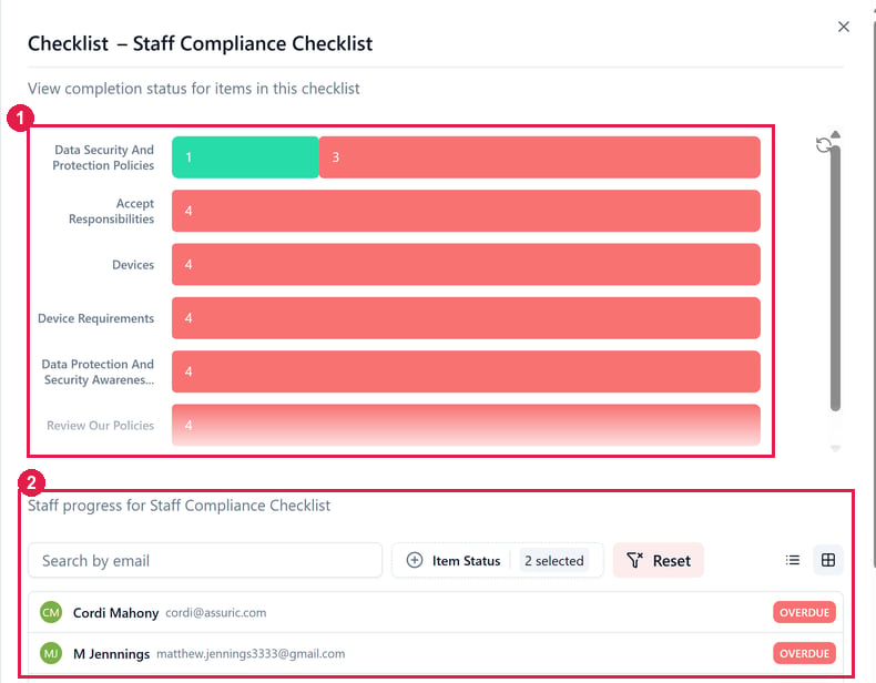 The progress dialog for the Staff Compliance Checklist, with a bar per item showing completed and overdue counts, and a Staff progress list below it with each person marked OVERDUE