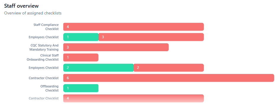 The Staff overview chart with a bar per checklist, each split into green complete and red overdue counts
