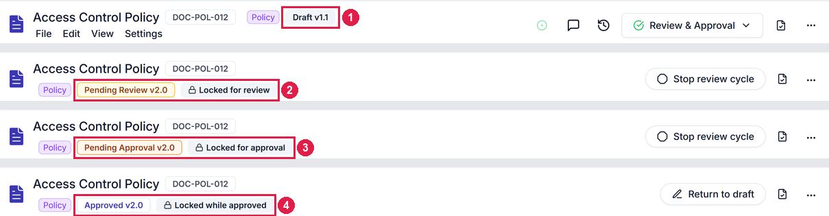 Four document headers stacked: Draft v1.1, Pending Review v2.0, Pending Approval v2.0 and Approved v2.0, each with its lock label and main button