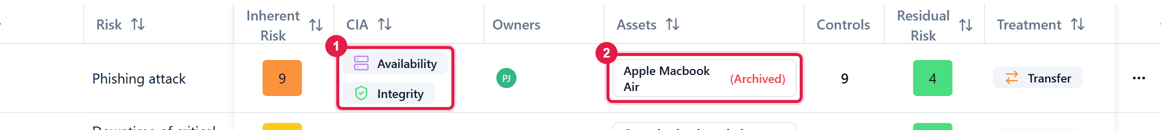 The Risk Register with the CIA and Assets columns highlighted on a risk row