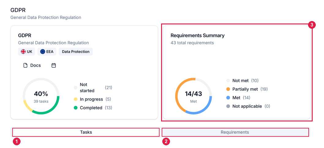 A framework's detail page, with the Tasks and Requirements tabs and the Requirements Summary panel highlighted