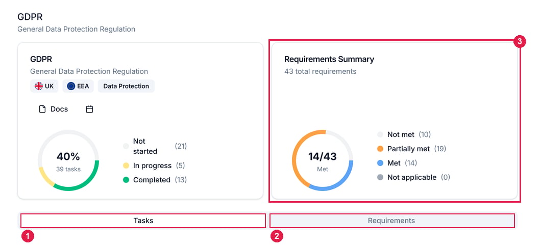 A framework's detail page, with the Tasks and Requirements tabs and the Requirements Summary panel highlighted
