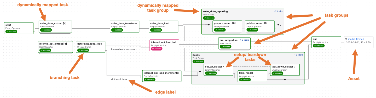 Screenshot of a complex Dag run graph with annotations showing a dynamically mapped task, a branching task, an edge label, a dynamically mapped task group, regular task groups, setup/ teardown tasks as well as an asset.