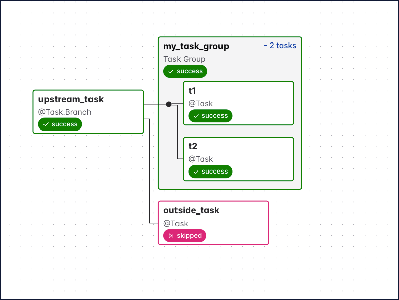 Screenshot of graph in UI of DAG using task grouping.